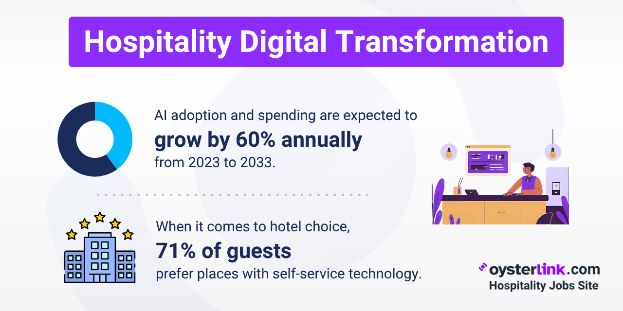 Digital Transformation in Hospitality Stats & Trends 